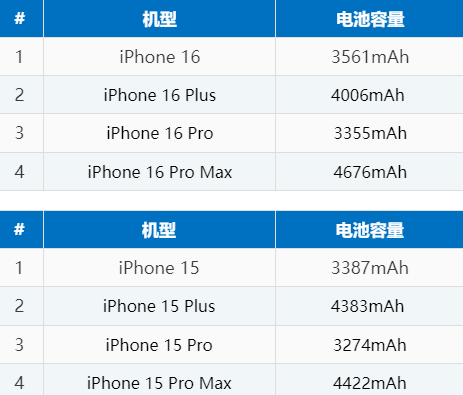 城关苹果16电池维修分享iPhone16系列电池容量是多少 